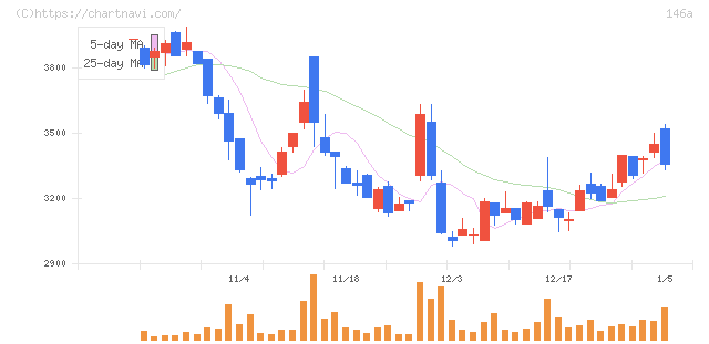 コロンビア・ワークス(146A)の日足チャート