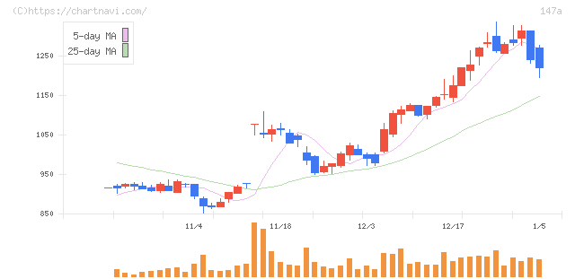 ソラコム(147A)の日足チャート