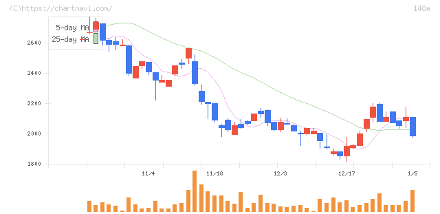 ハッチ・ワーク(148A)の日足チャート