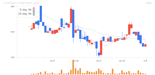 シンカ(149A)の日足チャート