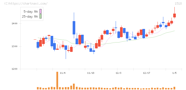 三井松島ホールディングス(1518)の日足チャート