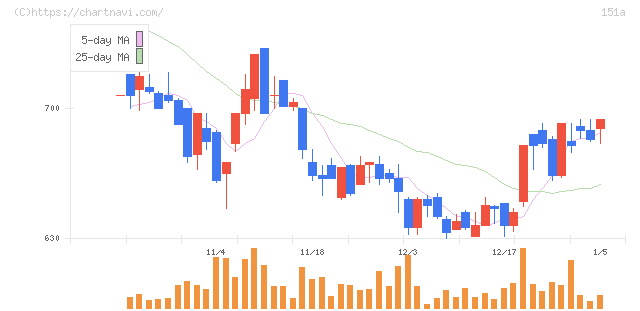 ダイブ(151A)の日足チャート