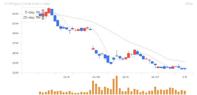 カウリス(153A)の日足チャート