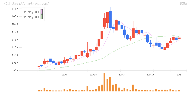 情報戦略テクノロジー(155A)の日足チャート