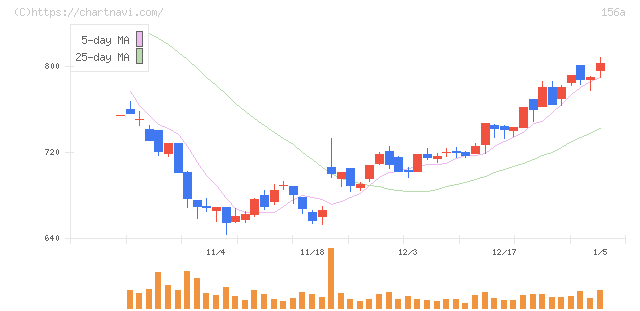 マテリアルグループ(156A)の日足チャート
