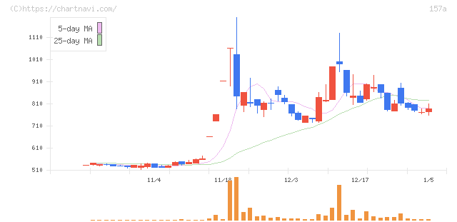 グリーンモンスター(157A)の日足チャート