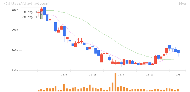アズパートナーズ(160A)の日足チャート