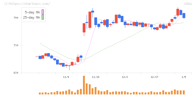 タスキホールディングス(166A)の日足チャート