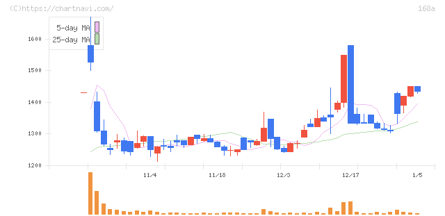 イタミアート(168A)の日足チャート
