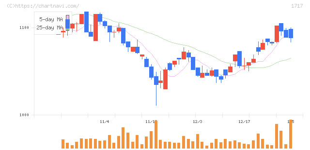 明豊ファシリティワークス(1717)の日足チャート