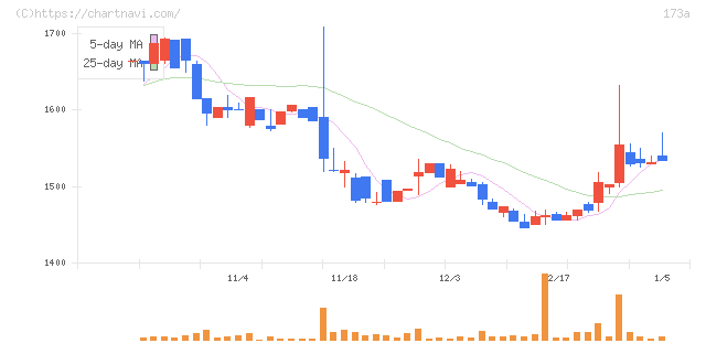 ハンモック(173A)の日足チャート