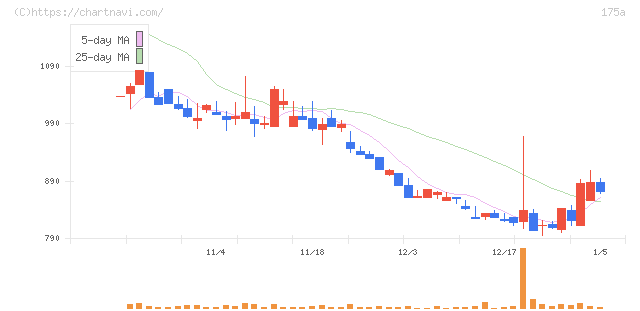 Ｗｉｌｌ　Ｓｍａｒｔ(175A)の日足チャート