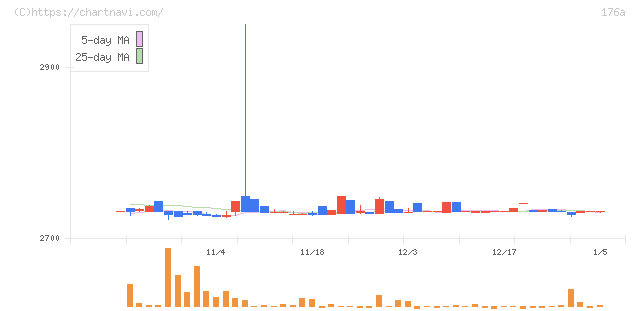 レジル(176A)の日足チャート