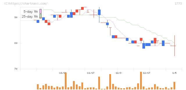 ＹＴＬ(1773)の日足チャート