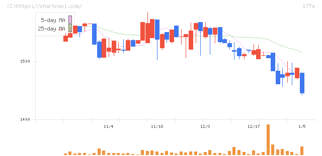 コージンバイオ(177A)の日足チャート