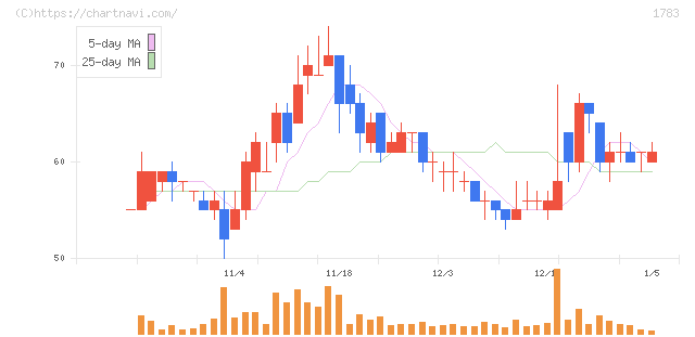 ｆａｎｔａｓｉｓｔａ(1783)の日足チャート