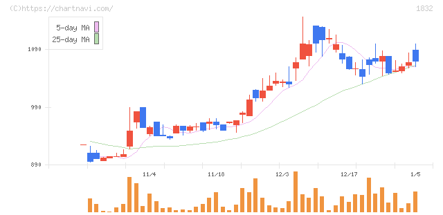 北海電工(1832)の日足チャート