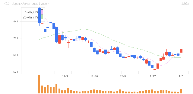 アストロスケールホールディングス(186A)の日足チャート