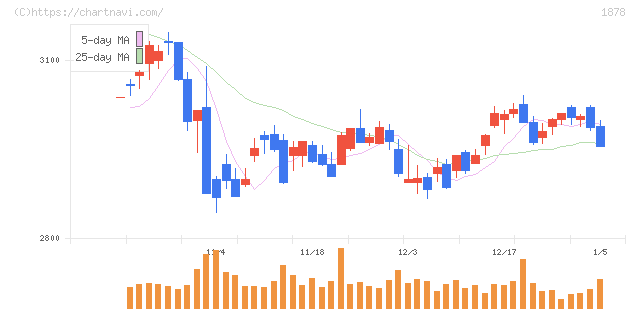 大東建託(1878)の日足チャート