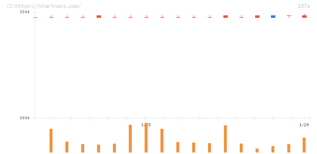 サムティホールディングス(187A)の日足チャート