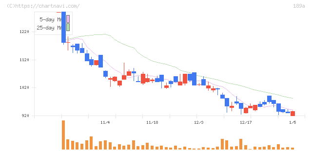 Ｄ＆Ｍカンパニー(189A)の日足チャート
