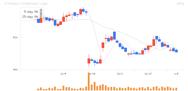 タウンズ(197A)の日足チャート