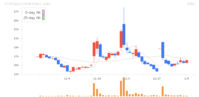 ＰＲＩＳＭ　ＢｉｏＬａｂ(206A)の日足チャート