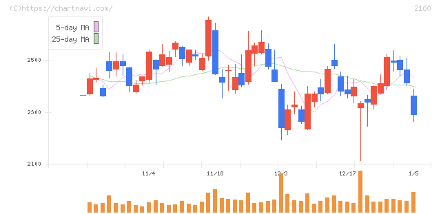 ジーエヌアイグループ(2160)の日足チャート