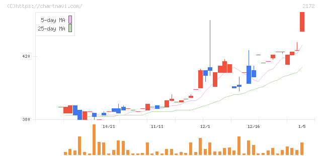 インサイト(2172)の日足チャート