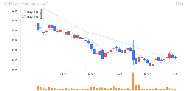 Ｌｉｂｅｒａｗａｒｅ(218A)の日足チャート