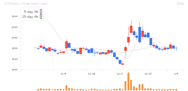 Ｈｅａｒｔｓｅｅｄ(219A)の日足チャート