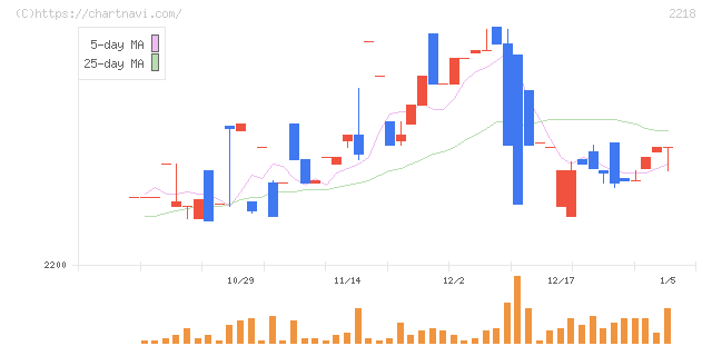 日糧製パン(2218)の日足チャート
