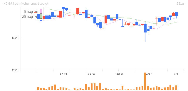 Ｃｒｏｓｓ　Ｅホールディングス(231A)の日足チャート