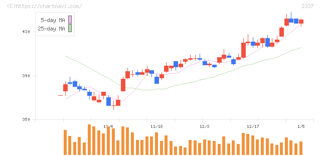 いちご(2337)の日足チャート