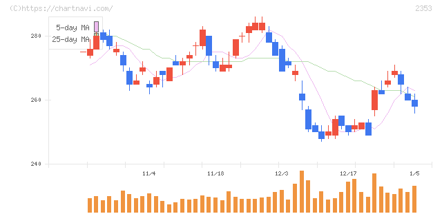 日本駐車場開発(2353)の日足チャート
