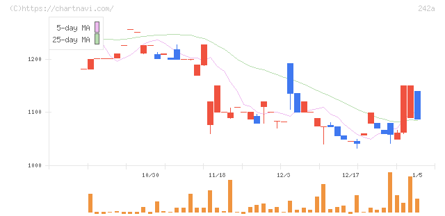 リプライオリティ(242A)の日足チャート