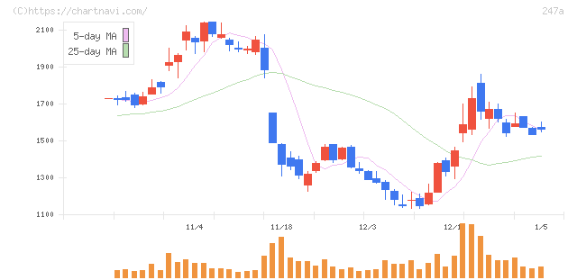 Ａｉロボティクス(247A)の日足チャート