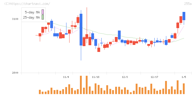 ジーエルテクノホールディングス(255A)の日足チャート