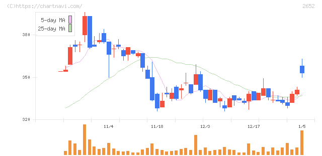 まんだらけ(2652)の日足チャート