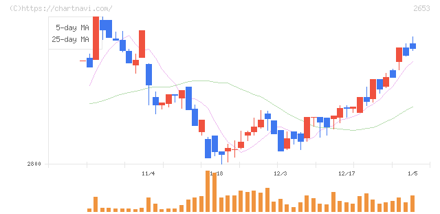イオン九州(2653)の日足チャート
