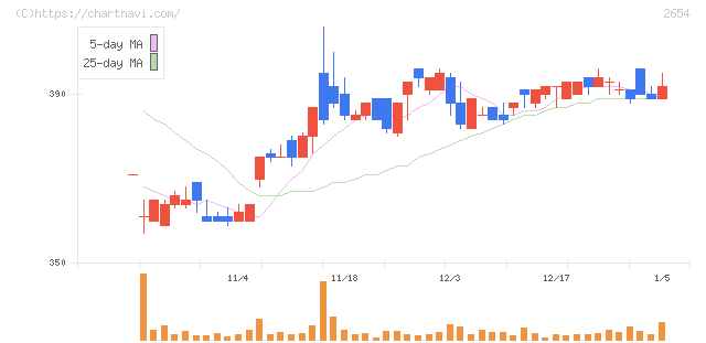 アスモ(2654)の日足チャート