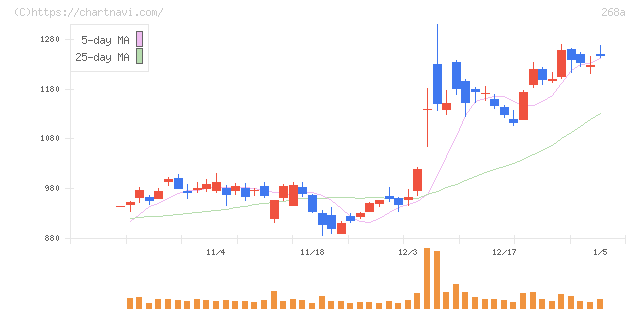 リガク・ホールディングス(268A)の日足チャート