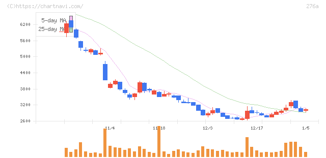 ククレブ・アドバイザーズ(276A)の日足チャート
