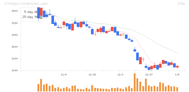 Ｔｅｒｒａ　Ｄｒｏｎｅ(278A)の日足チャート