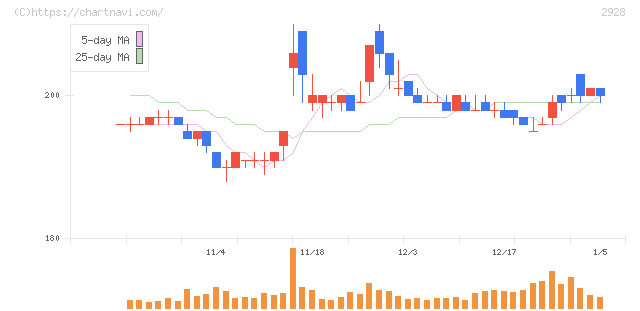 ＲＩＺＡＰグループ(2928)の日足チャート