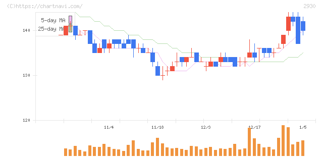 北の達人コーポレーション(2930)の日足チャート