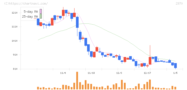 グッドライフカンパニー(2970)の日足チャート