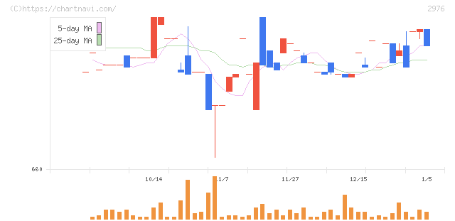 日本グランデ(2976)の日足チャート