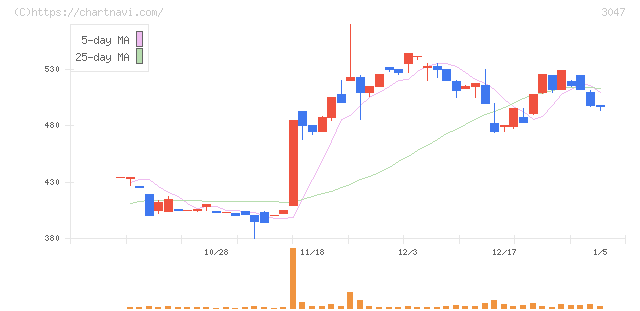 ＴＲＵＣＫ－ＯＮＥ(3047)の日足チャート