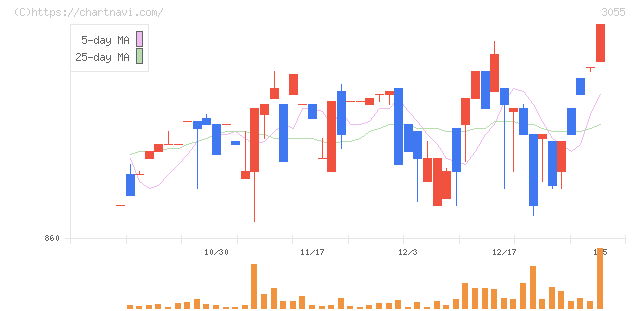 ほくやく・竹山ホールディングス(3055)の日足チャート